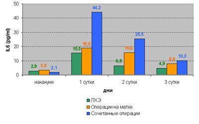 Диаграмма 1. Изменение уровня IL-6  в исследуемых группах (p<0,05)