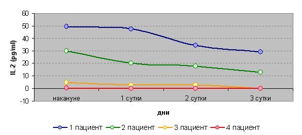 График 1. Изменение уровня IL-2