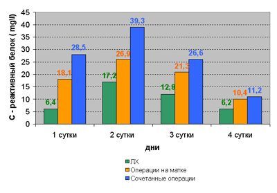 Диаграмма 2. Изменение уровня С-реактивного белка в исследуемых группах (p< 0,05)