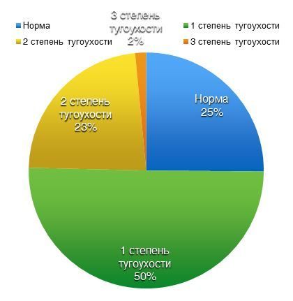 Артериальная гипертония как причина нарушения слуха