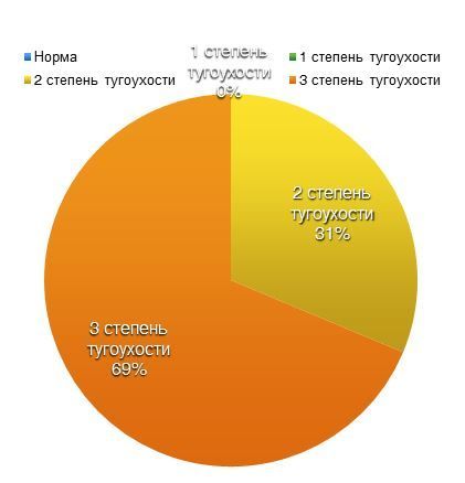 Артериальная гипертония как причина нарушения слуха