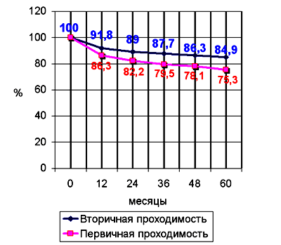 Кумулятивная первичная и вторичная проходимость ЧТА поверхностной бедренной артерии