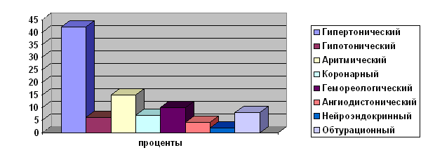 Частота и структура гемодинамических кризов у больных с высоким риском инсульта