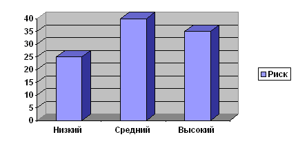 Распределение больных по степени риска (в процентах)