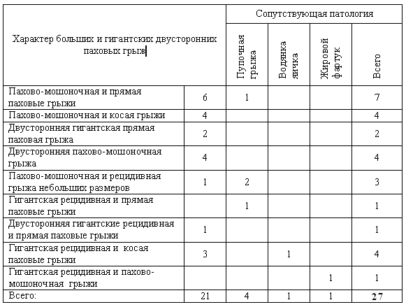 Симультанные лапароскопические  операции у больных с двусторонними паховыми грыжами