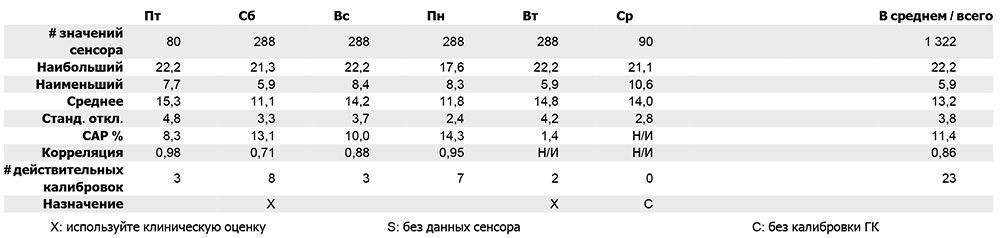 Пример сводной таблицы данных непрерывного мониторирования гликемии