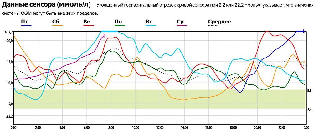 Данные CGMS после коррекции терапии и режима: достигнуты целевые значения гликемии