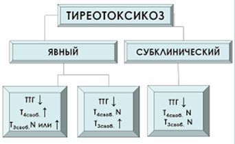 Тиреотоксикоз