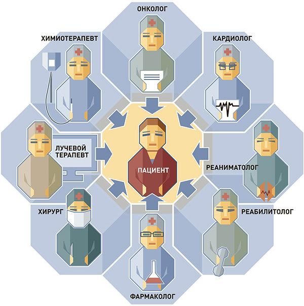 Онкокардиология - новая интегральная специальность